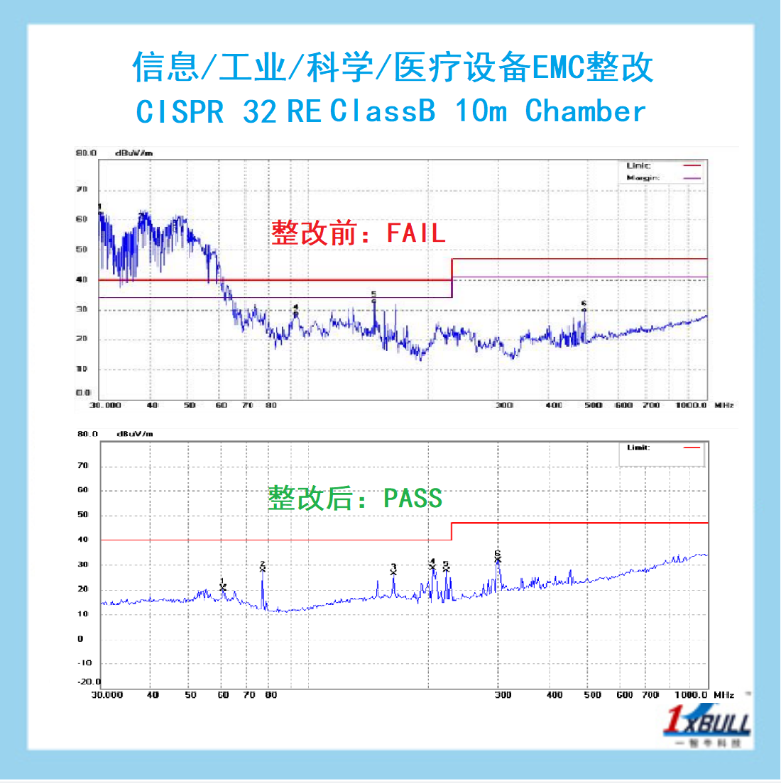 工业-科学-医疗设备EMC整改-CISPR32 RE CLASSB 10M Chamber.jpg